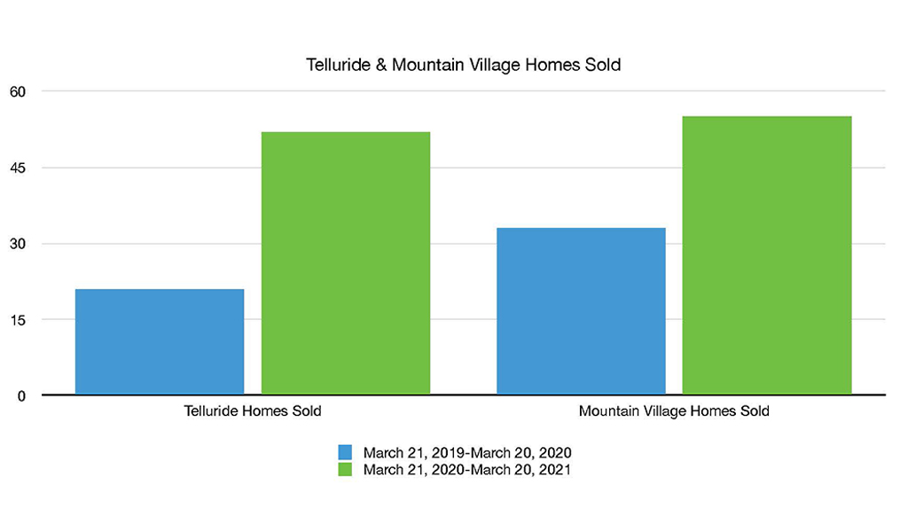 Homes Sold Telluride and Mountain Village