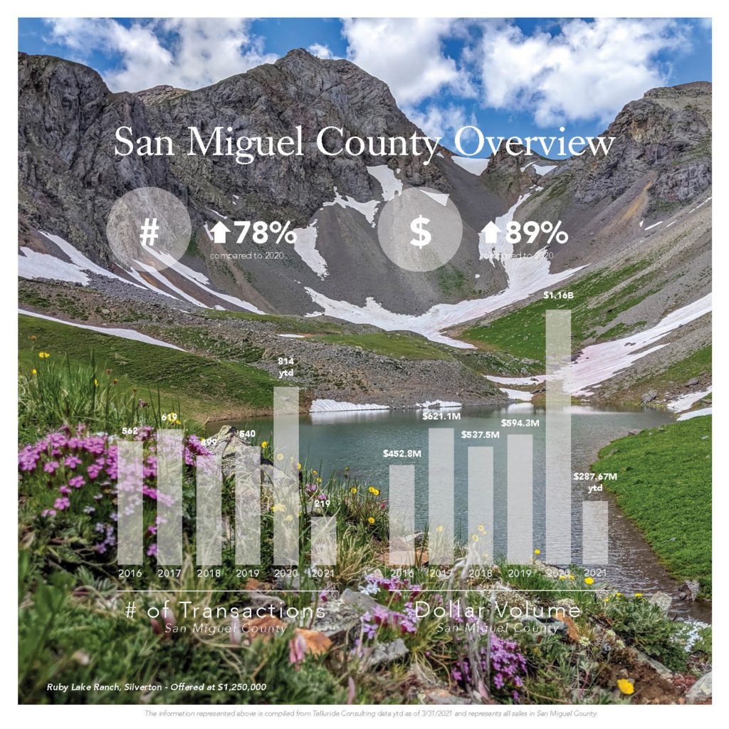 Q1 San Miguel County Report