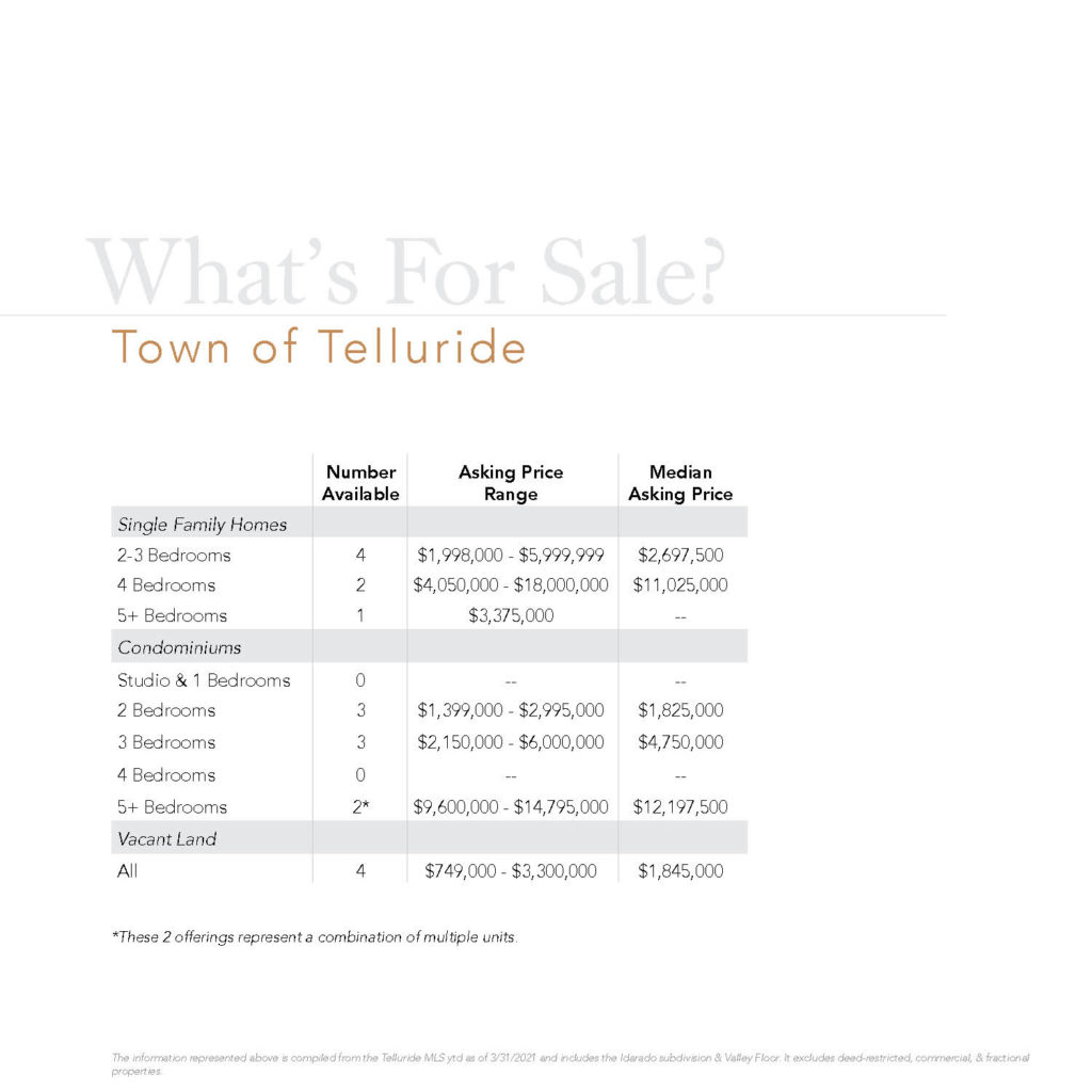 Q1 Selling Town of Telluride