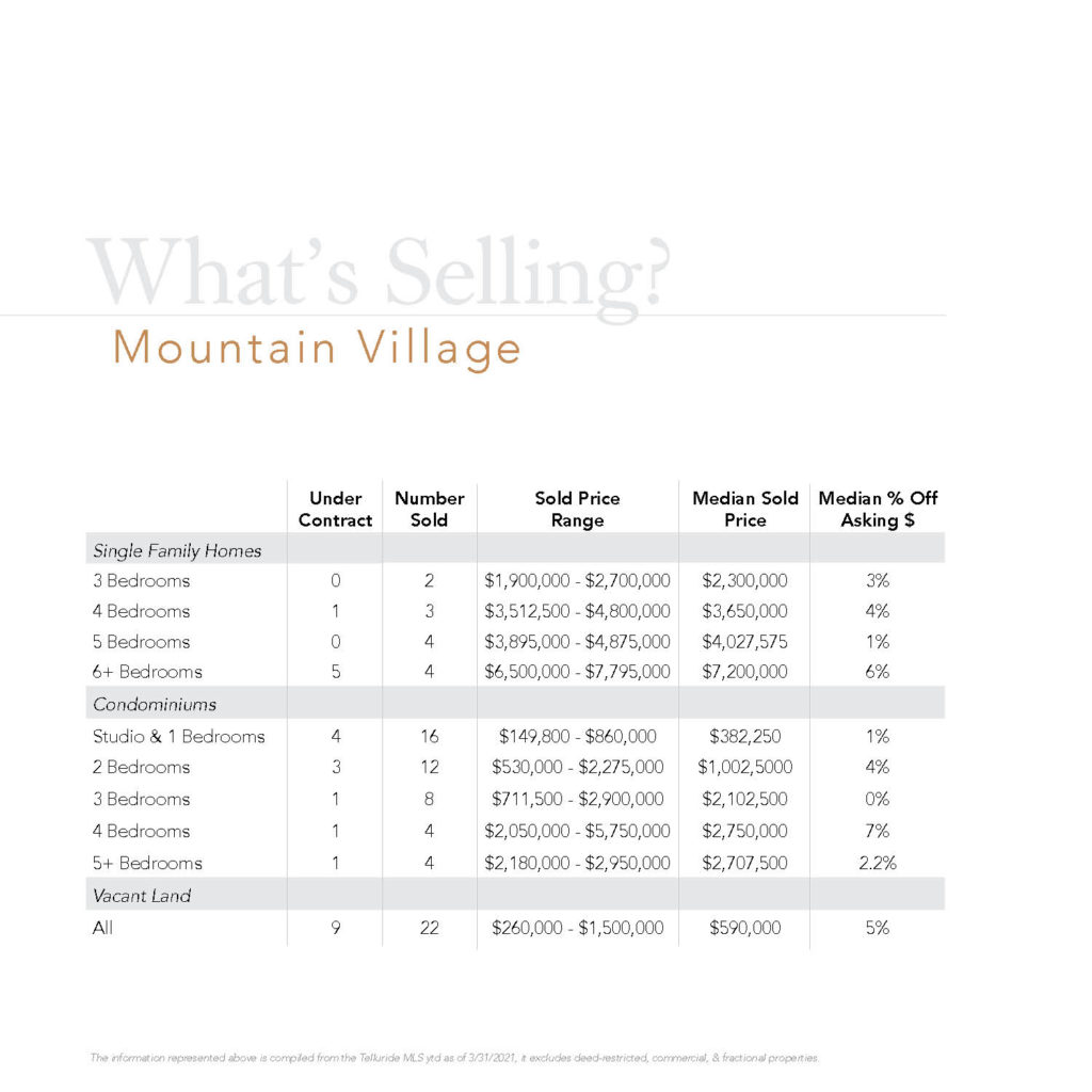 Mountain Village Sales Q1