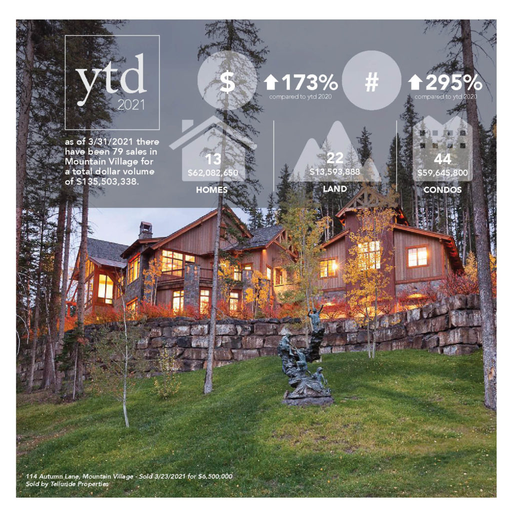 YTD Mountain Village Sales
