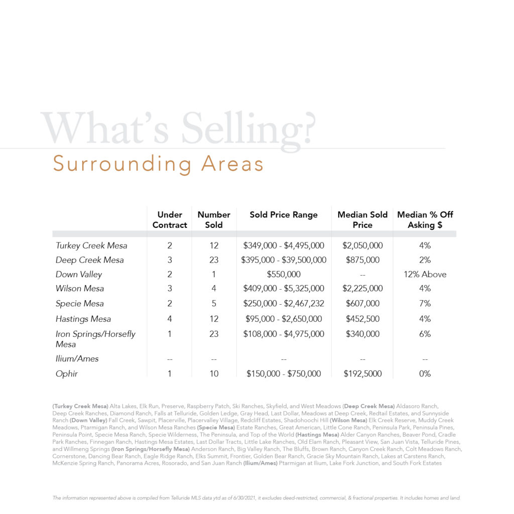 What's Selling Surrounding Areas