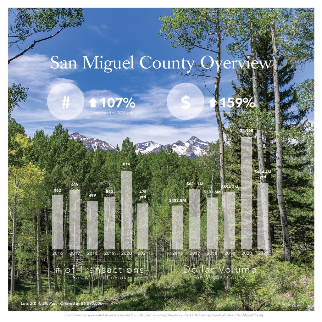 San Miguel County Q2 Overview