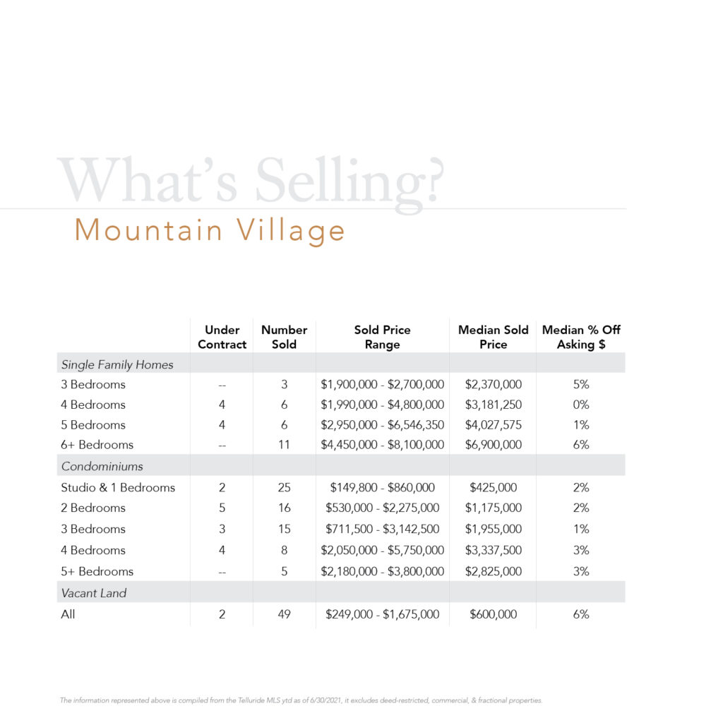 What's Selling Mountain Village