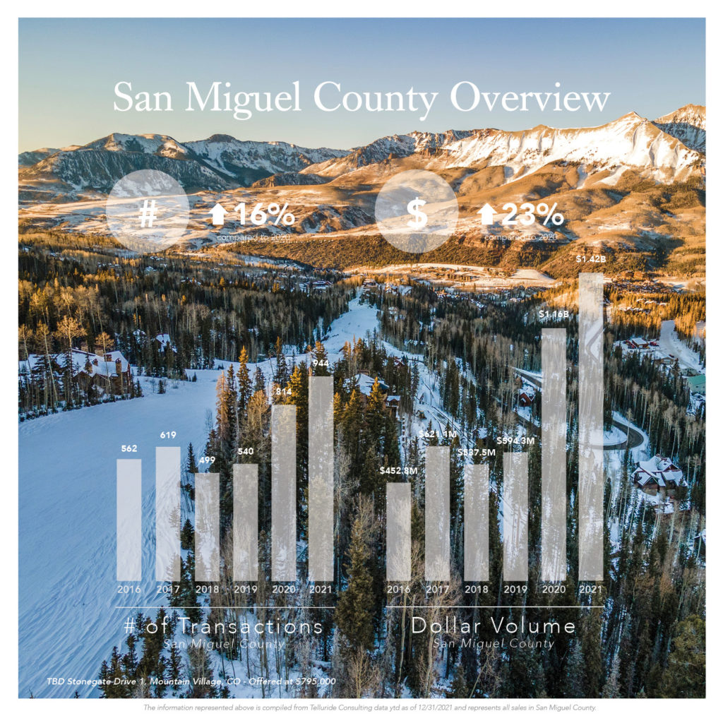 Q4 San Miguel County Overview