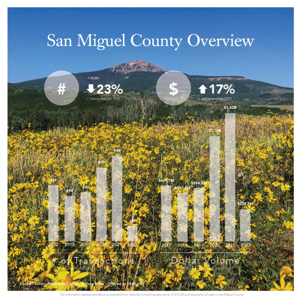 Q1 San Miguel County Overview
