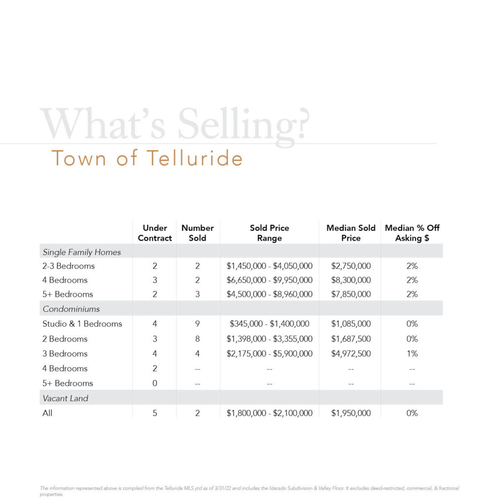 2022 town of telluride real estate