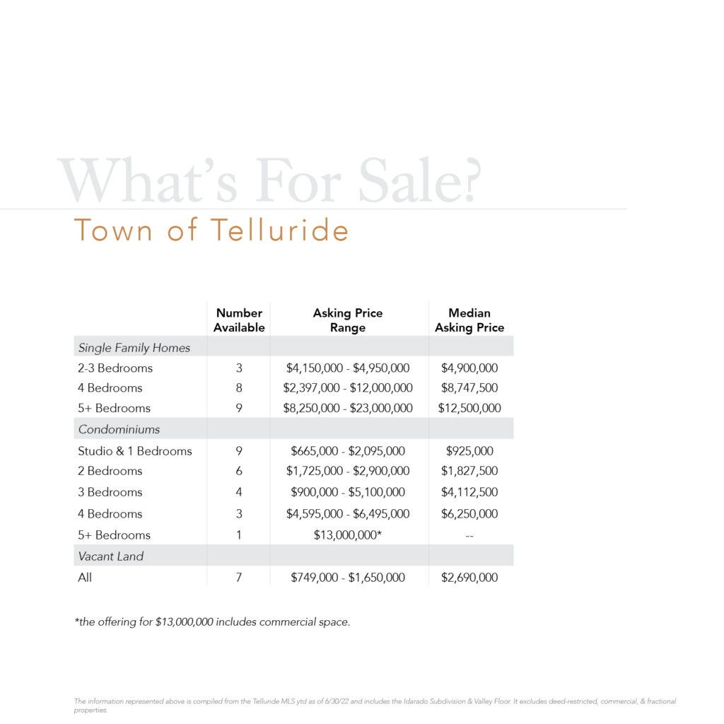 Town of Telluride For Sale Q2 2022