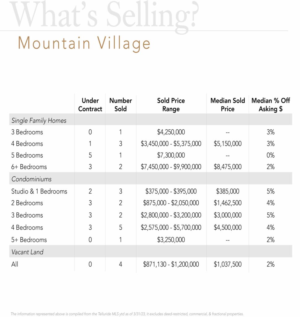 Q1 2023 Town of Mountain Village Chart