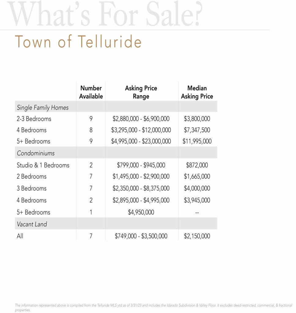 Q1 2023 Town of Telluride Chart