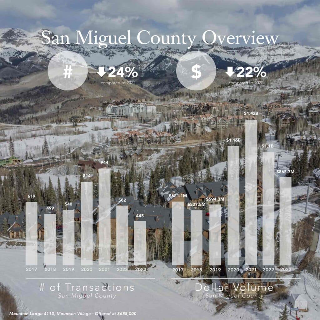 Q4 2023 San Miguel County Overview