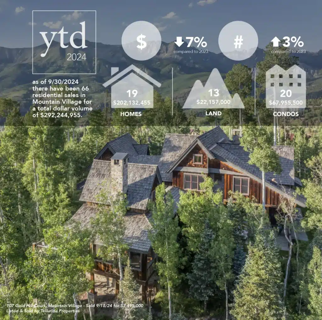 Q3 2024 Real Estate Market Report Mountain Village Overview