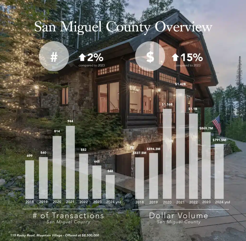 Q3 2024 Real Estate Market Report San Miguel County Overview