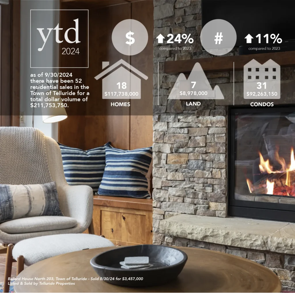 Q3 2024 Real Estate Market Report Town of Telluride Overview