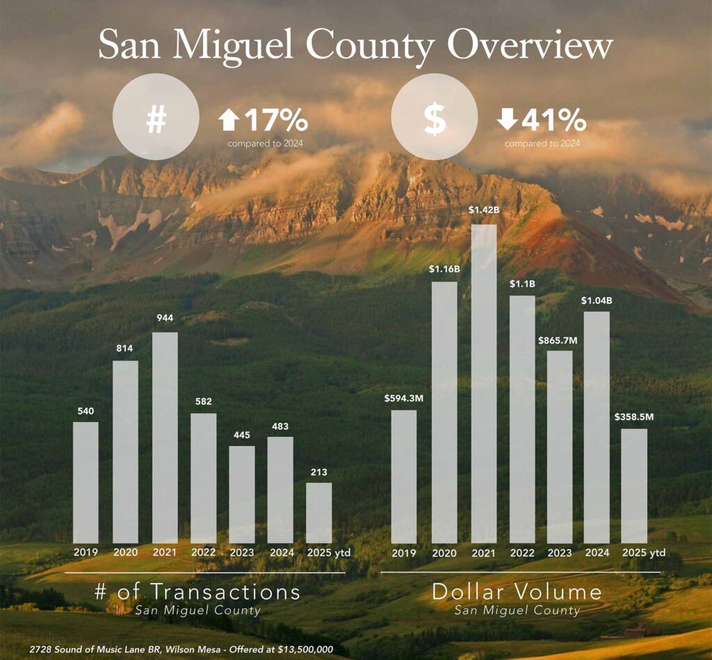 2025 Q2 San Miguel County Market Overview